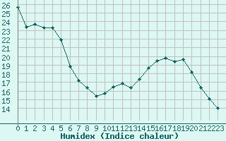 Courbe de l'humidex pour Valleroy (54)