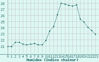 Courbe de l'humidex pour Agde (34)