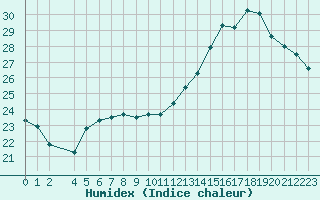 Courbe de l'humidex pour Saint-Germain-le-Guillaume (53)