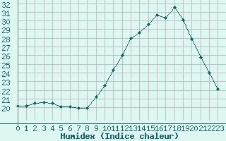 Courbe de l'humidex pour Lorient (56)