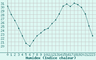 Courbe de l'humidex pour Cerisiers (89)