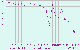 Courbe du refroidissement olien pour Montpellier (34)