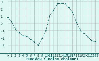 Courbe de l'humidex pour Verngues - Hameau de Cazan (13)