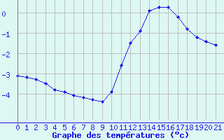 Courbe de tempratures pour Sainte-Genevive-des-Bois (91)