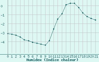 Courbe de l'humidex pour Sainte-Genevive-des-Bois (91)