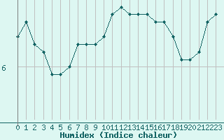 Courbe de l'humidex pour Herserange (54)