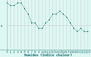 Courbe de l'humidex pour Grandfresnoy (60)