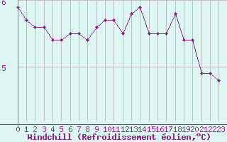 Courbe du refroidissement olien pour Toussus-le-Noble (78)