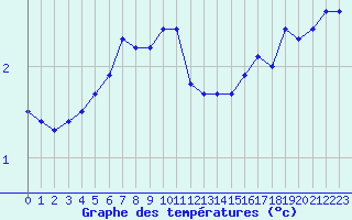 Courbe de tempratures pour Liefrange (Lu)