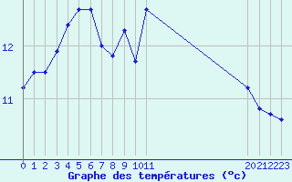 Courbe de tempratures pour Ploeren (56)