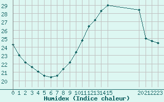 Courbe de l'humidex pour L'Huisserie (53)