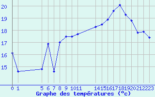 Courbe de tempratures pour Izegem (Be)