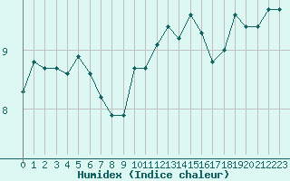 Courbe de l'humidex pour Dolembreux (Be)