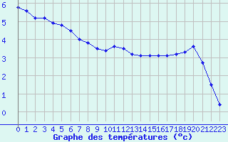 Courbe de tempratures pour Corny-sur-Moselle (57)