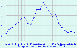 Courbe de tempratures pour Rethel (08)