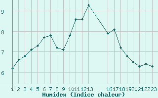 Courbe de l'humidex pour Rethel (08)