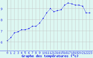 Courbe de tempratures pour Vernouillet (78)