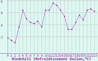 Courbe du refroidissement olien pour Guret Saint-Laurent (23)
