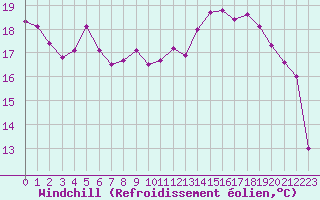 Courbe du refroidissement olien pour Le Touquet (62)
