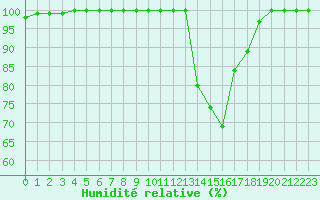 Courbe de l'humidit relative pour Bordeaux (33)