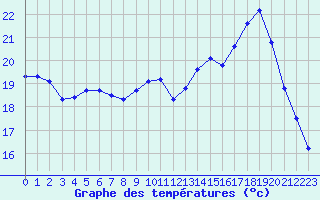 Courbe de tempratures pour Souprosse (40)