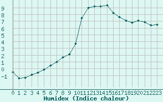 Courbe de l'humidex pour Aurillac (15)