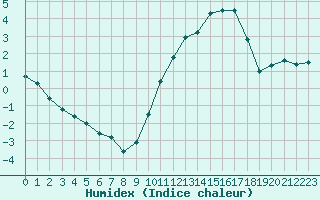 Courbe de l'humidex pour Bourges (18)