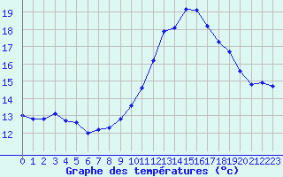 Courbe de tempratures pour Herbault (41)