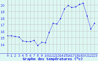 Courbe de tempratures pour Beaucroissant (38)