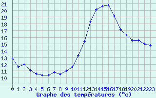 Courbe de tempratures pour Biscarrosse (40)