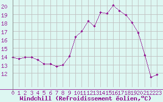 Courbe du refroidissement olien pour Quimper (29)