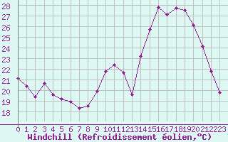 Courbe du refroidissement olien pour Leign-les-Bois (86)