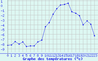 Courbe de tempratures pour Grenoble/St-Etienne-St-Geoirs (38)