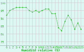 Courbe de l'humidit relative pour Cazaux (33)