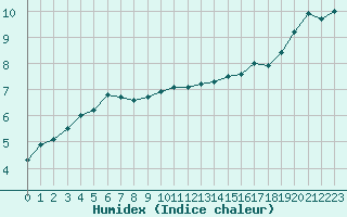 Courbe de l'humidex pour Cap Gris-Nez (62)
