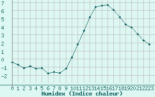 Courbe de l'humidex pour Landser (68)