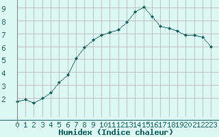 Courbe de l'humidex pour Neuville-de-Poitou (86)