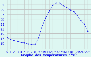 Courbe de tempratures pour Marquise (62)