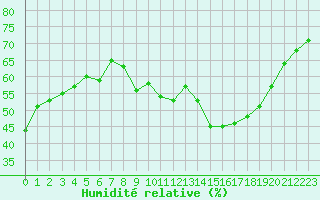 Courbe de l'humidit relative pour Montlimar (26)