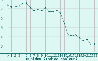 Courbe de l'humidex pour Cerisiers (89)