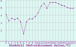 Courbe du refroidissement olien pour Voiron (38)