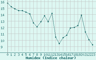 Courbe de l'humidex pour Sallles d'Aude (11)