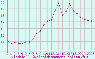 Courbe du refroidissement olien pour Sausseuzemare-en-Caux (76)