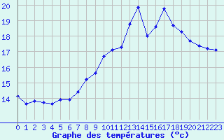 Courbe de tempratures pour Sausseuzemare-en-Caux (76)