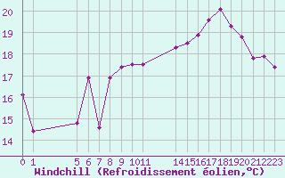 Courbe du refroidissement olien pour Izegem (Be)