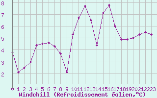 Courbe du refroidissement olien pour Ile de Groix (56)