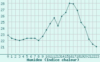 Courbe de l'humidex pour Saint-Martial-de-Vitaterne (17)