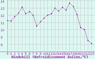 Courbe du refroidissement olien pour Landivisiau (29)
