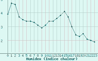 Courbe de l'humidex pour Herserange (54)