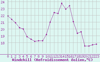 Courbe du refroidissement olien pour Cap Bar (66)